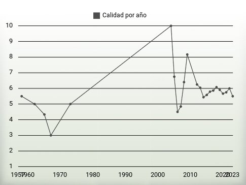 Calidad por año