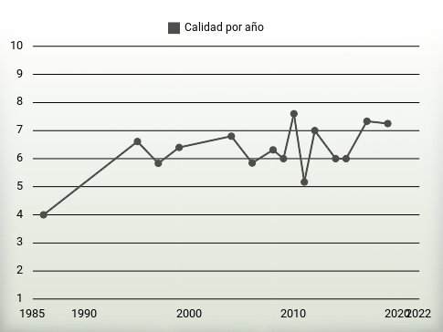 Calidad por año