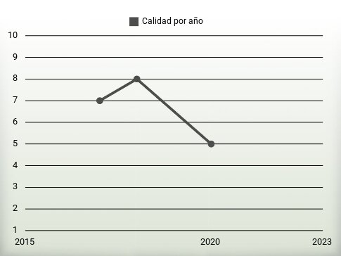 Calidad por año