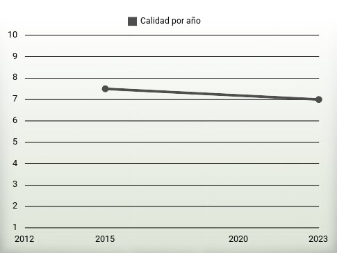 Calidad por año