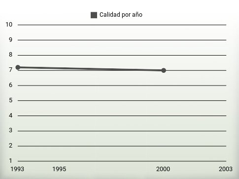 Calidad por año