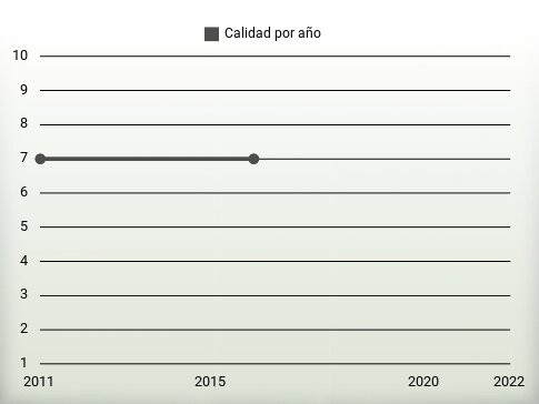 Calidad por año