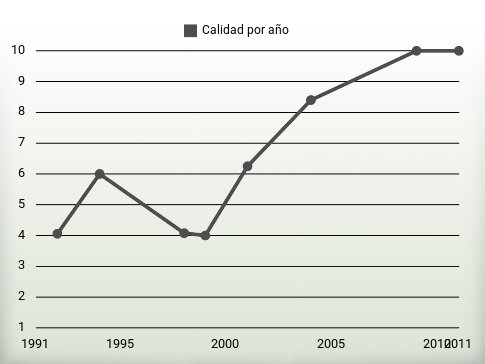 Calidad por año