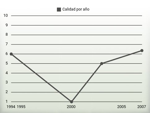 Calidad por año