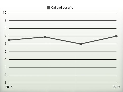 Calidad por año