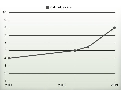 Calidad por año