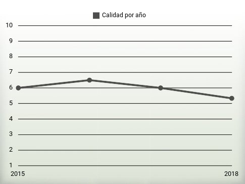 Calidad por año