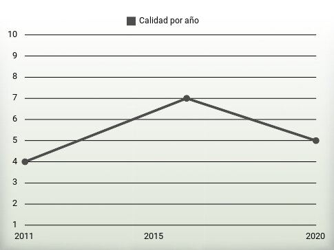 Calidad por año