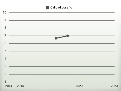 Calidad por año