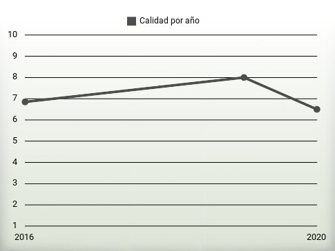 Calidad por año