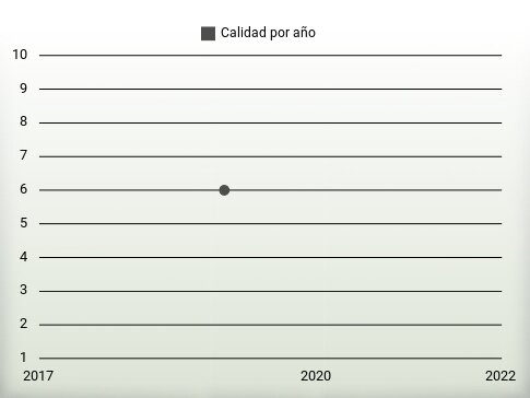 Calidad por año