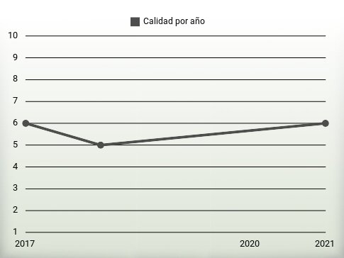 Calidad por año