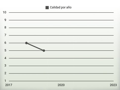 Calidad por año