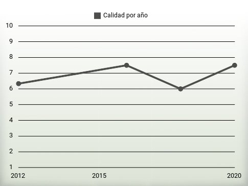 Calidad por año