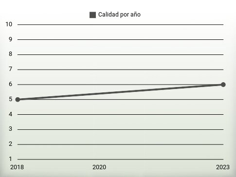 Calidad por año