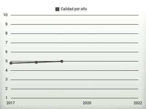 Calidad por año