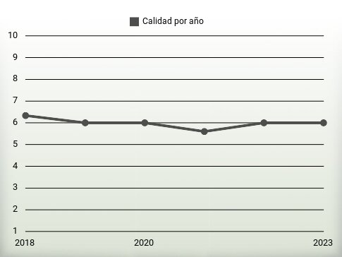 Calidad por año