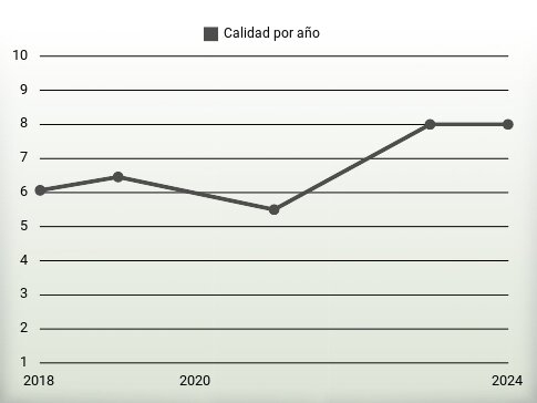 Calidad por año