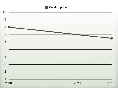 Calidad por año