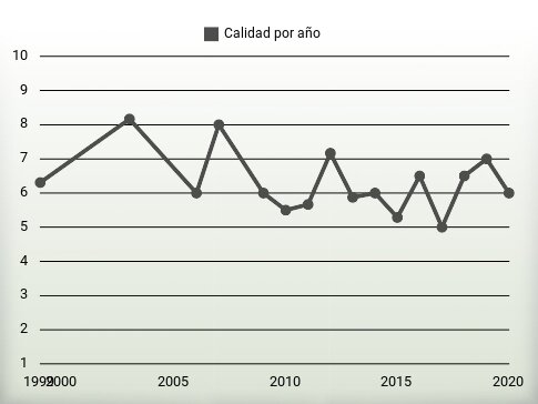 Calidad por año