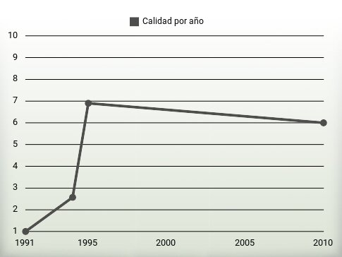 Calidad por año