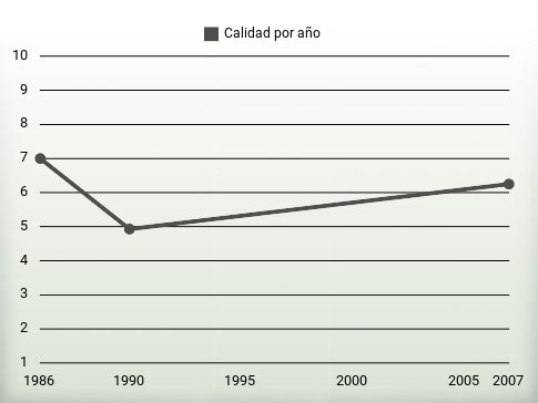 Calidad por año