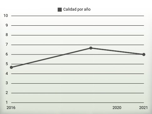 Calidad por año