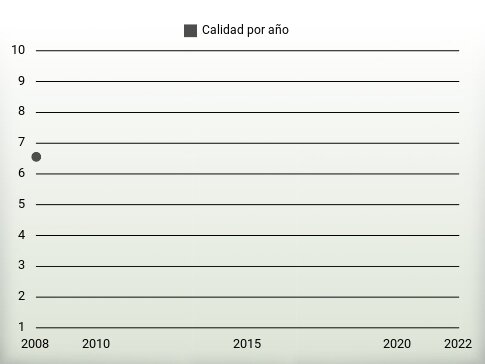 Calidad por año