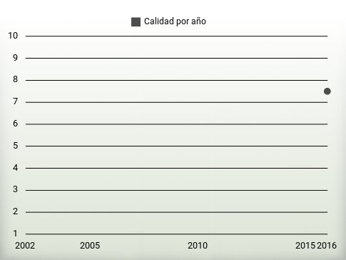 Calidad por año