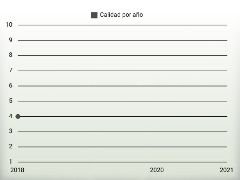 Calidad por año