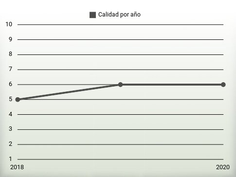 Calidad por año