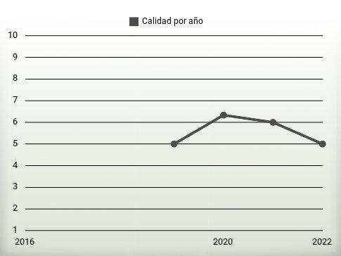 Calidad por año