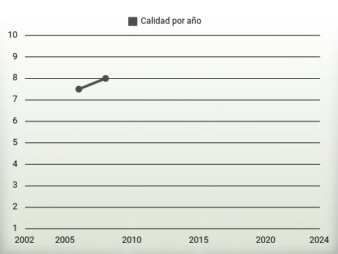 Calidad por año