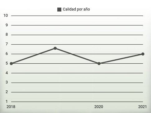Calidad por año