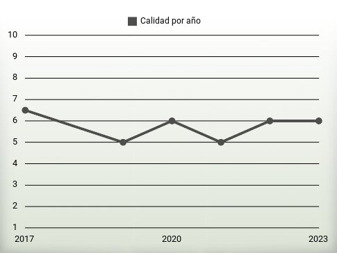 Calidad por año