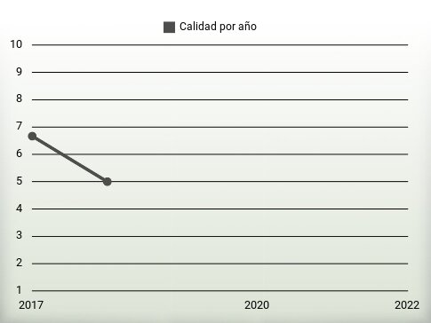 Calidad por año