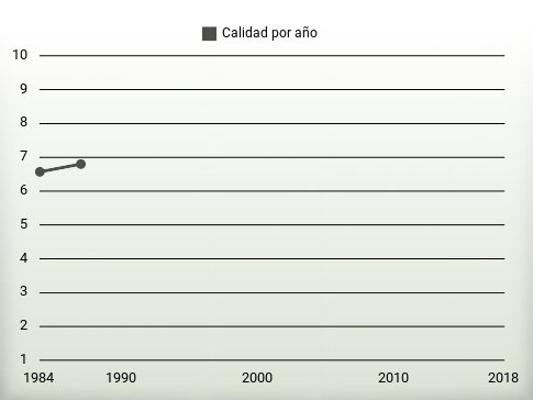 Calidad por año