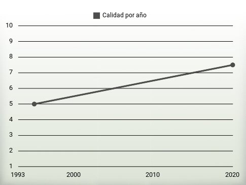 Calidad por año