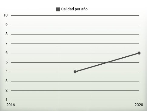 Calidad por año
