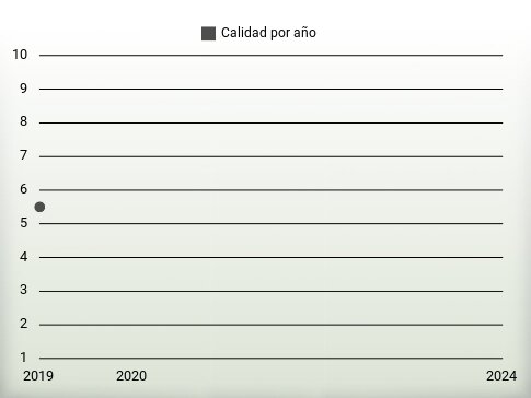 Calidad por año