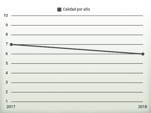 Calidad por año