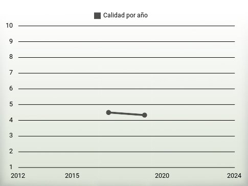 Calidad por año