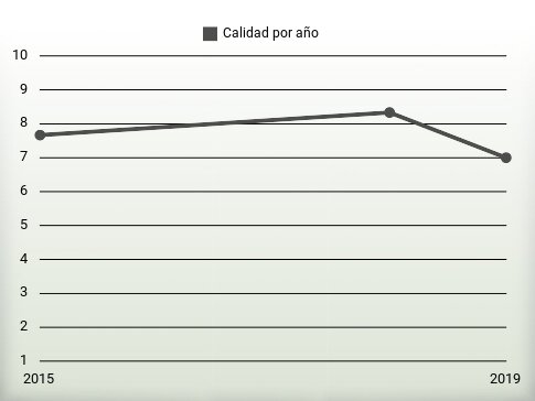 Calidad por año