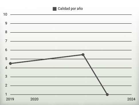 Calidad por año