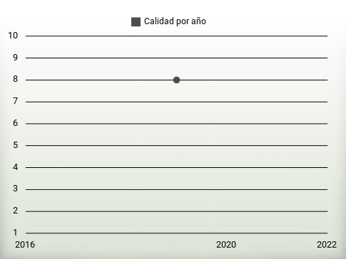 Calidad por año