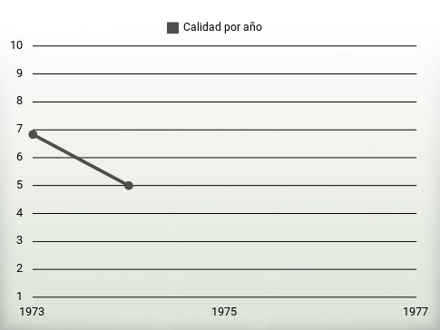 Calidad por año