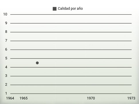 Calidad por año