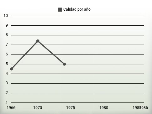 Calidad por año