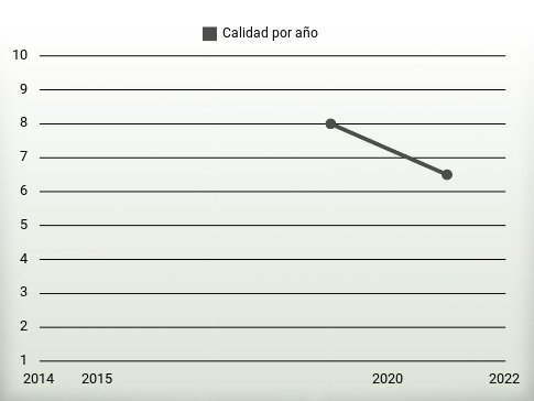 Calidad por año