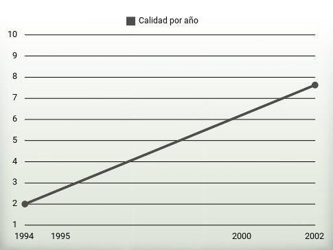 Calidad por año